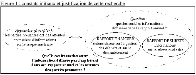 Figure 1 : constats initiaux et justification de cette recherche 