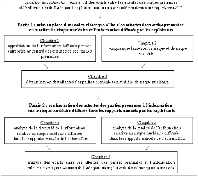Figure 2 : présentation du plan général de la thèse 