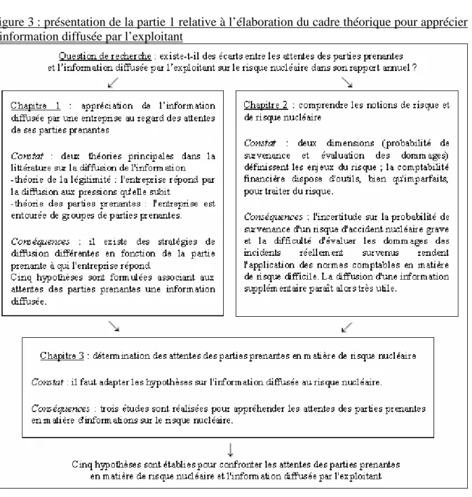 Figure 3 : présentation de la partie 1 relative à l’élaboration du cadre théorique pour apprécier  l’information diffusée par l’exploitant 