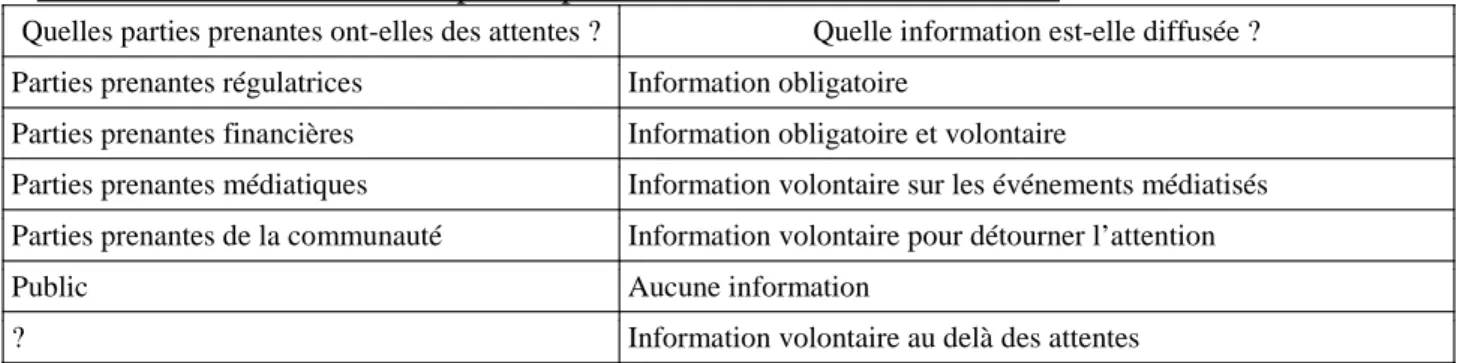 Tableau 7 : relation entre les parties prenantes et l’information diffusée 