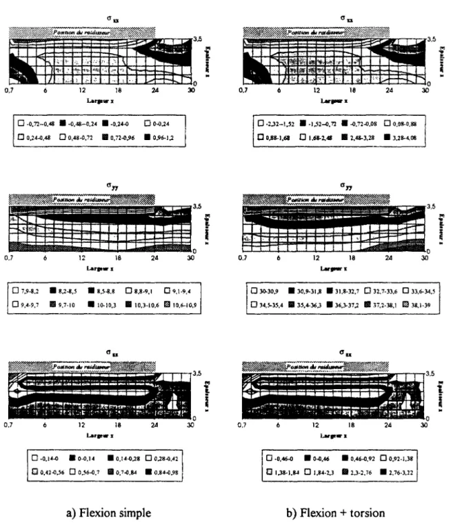 Fig. I-14 Distribution des contraintes à une section de la semelle près du pied du cordon  (MPa et cm) 