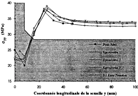 Fig. U-4 Comparaison du champ de contrainte a-, 