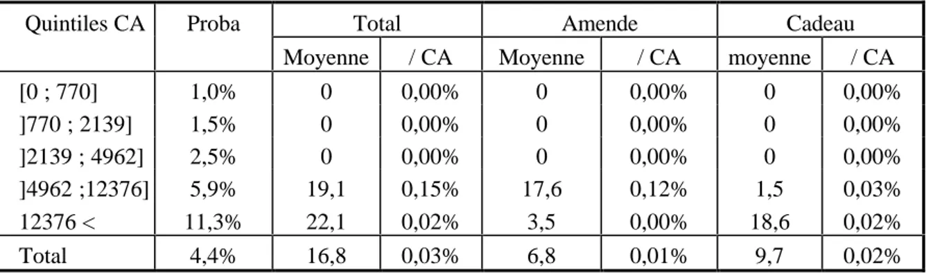 Tableau 4 : Amende et cadeau en cas de contrôle des UPI en 1995