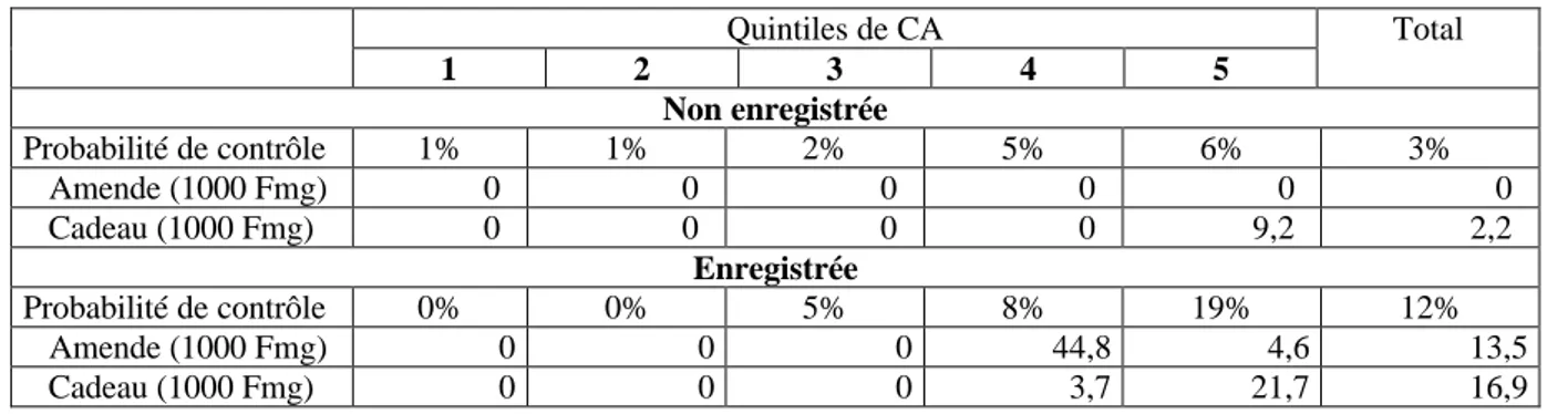 Tableau 5 : Probabilité d’avoir un problème avec un agent de l’Etat Quintiles de CA 1 2 3 4 5 Total Non enregistrée Probabilité de contrôle 1% 1% 2% 5% 6% 3%    Amende (1000 Fmg) 0 0 0 0 0 0    Cadeau (1000 Fmg) 0 0 0 0 9,2 2,2 Enregistrée Probabilité de c