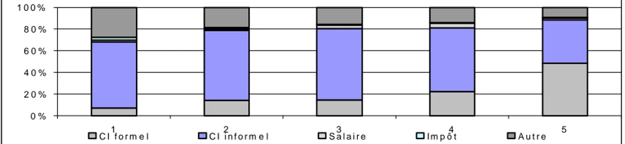 Graphique 1 : Répartition des charges par quintile de CA