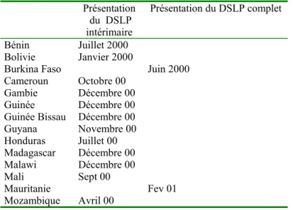 Tableau 1 : Date d’adoption du DSLP pour un échantillon de pays 