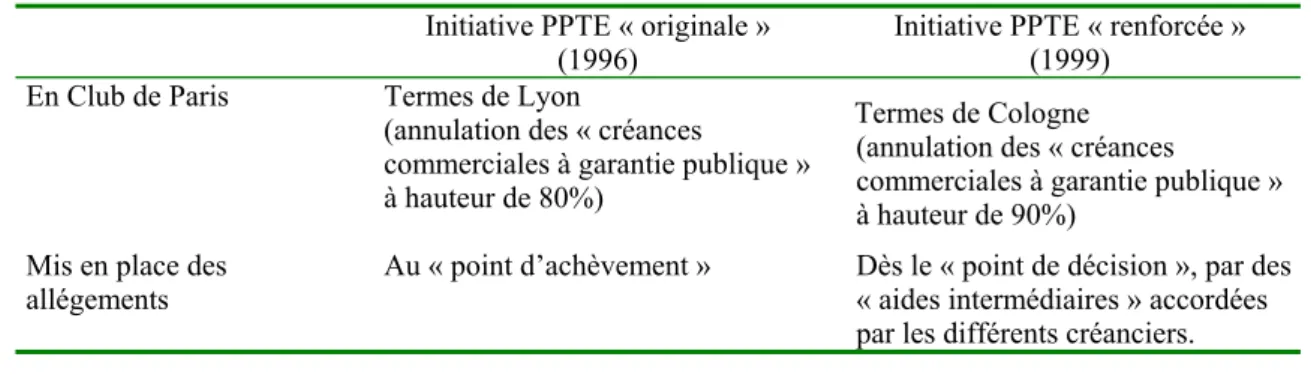 Tableau 4 : Le renforcement de l’Initiative PPTE. 