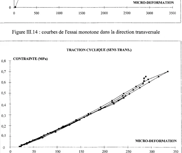 Figure III. 15 : courbes de l'essai cyclique dans la direction transversale 