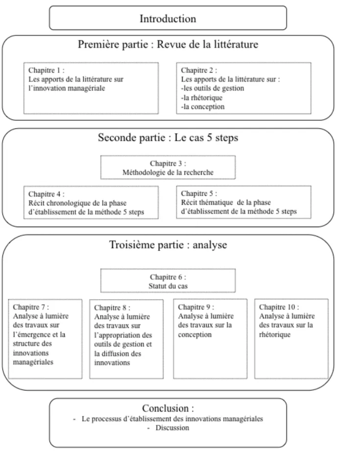 Figure 2 - Structure de la thèse 