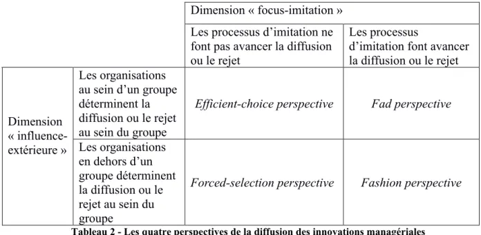 Tableau 2 - Les quatre perspectives de la diffusion des innovations managériales 