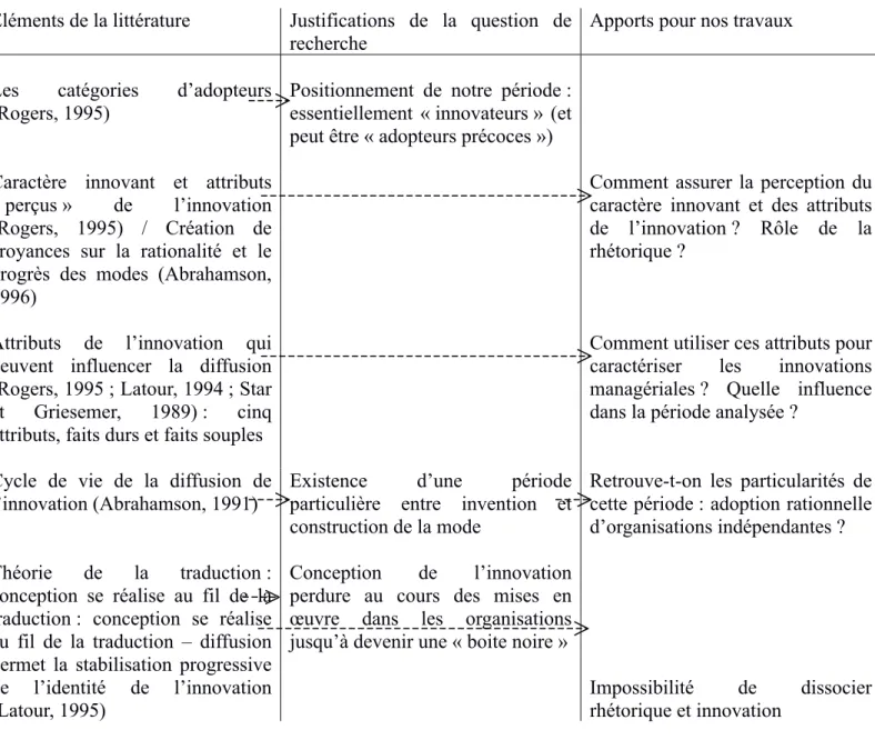 Tableau 3 - Synthèse des apports de la littérature sur la diffusion des innovations 