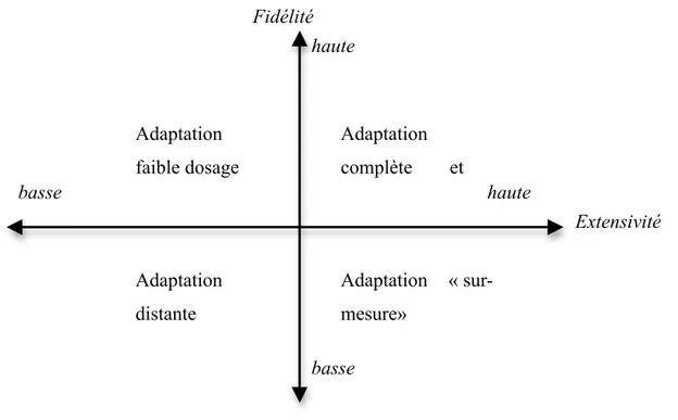 Figure 4 - Types d'adaptation des pratiques managériales 