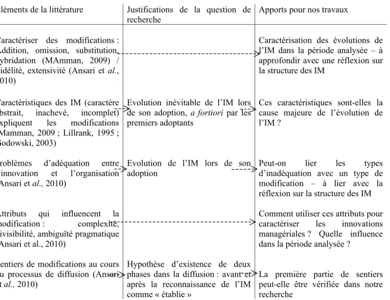 Tableau 4 - Synthèse des apports de la littérature sur les modifications des innovations managériales au  cours de leur diffusion 