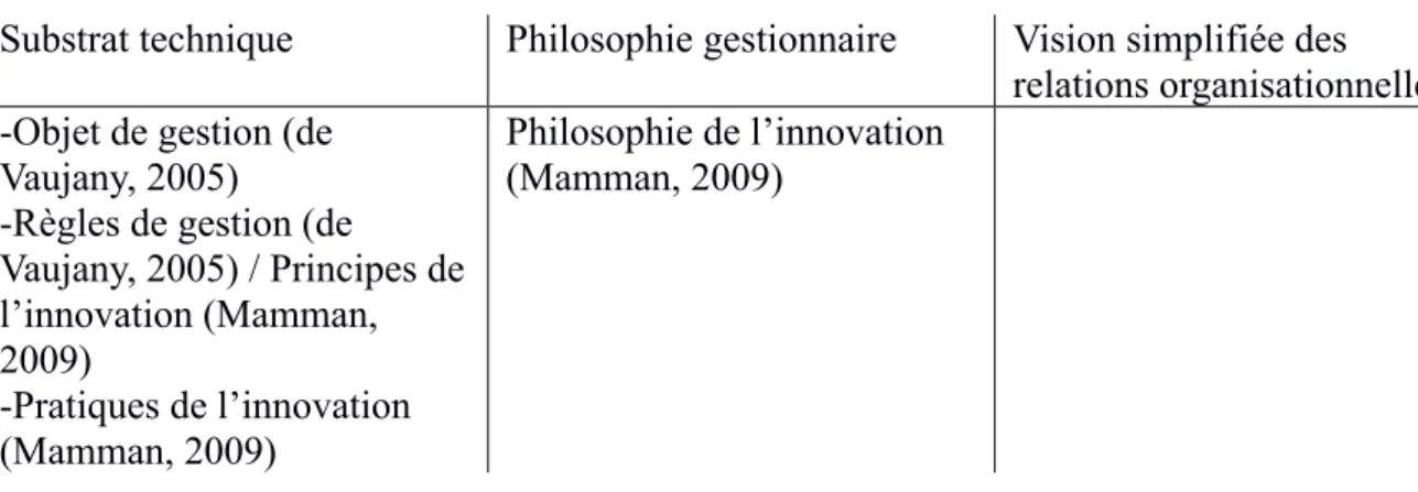 Tableau 6 - Structure des innovations managériales 