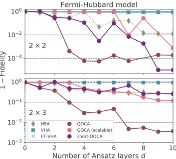 FIG. 3. Final variational state infidelities with respect to the target state as a function of the number of layers d of the variational forms of this work