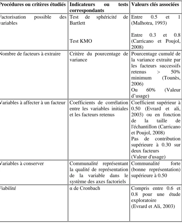 Tableau 5 :  Qualité de la mesure lors de la phase exploratoire  principaux indicateurs 