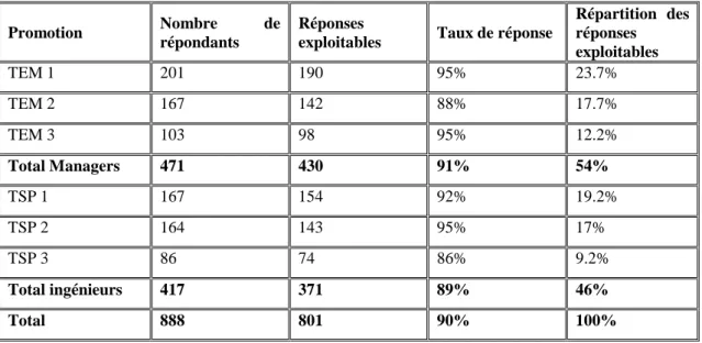 Tableau 6 : Répartition de l’échantillon et des réponses exploitables 