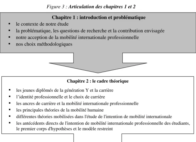 Figure 3 : Articulation des chapitres 1 et 2 