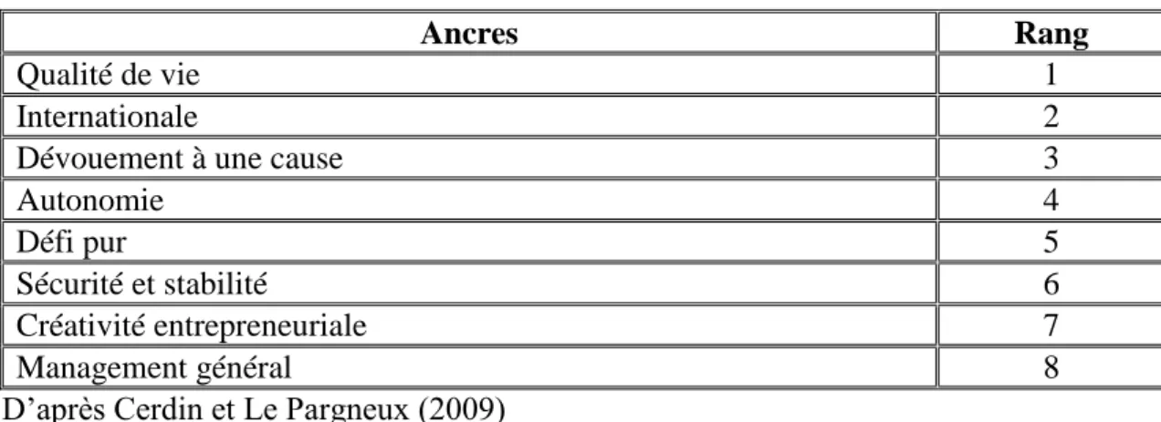 Tableau 3 :  Ancre de carrières des EI 