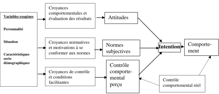 Figure 4 :  La Théorie du Comportement Planifié  de Ajzen, 2002, 2006 
