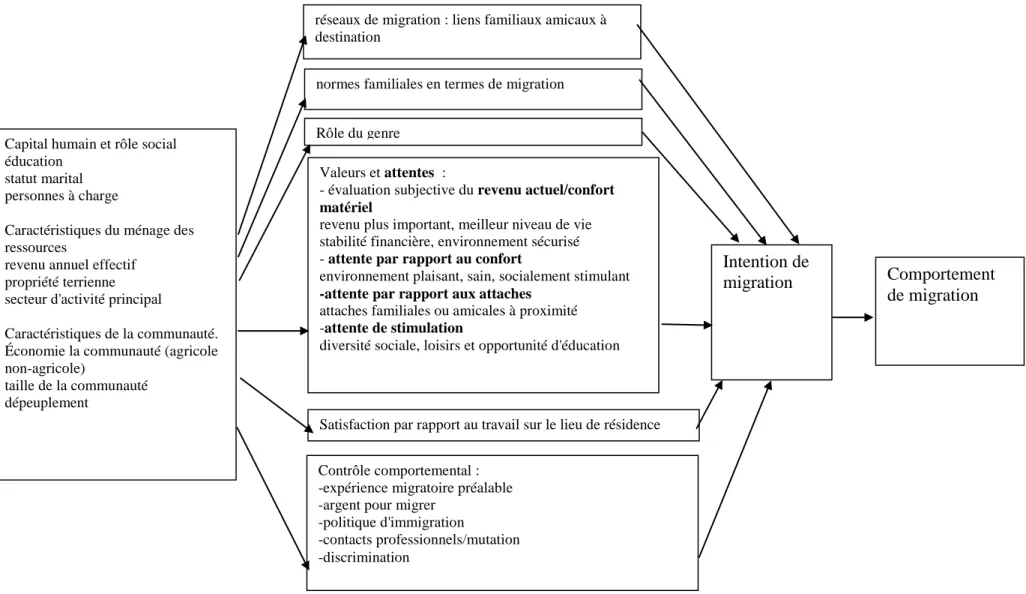 Figure 5 :  Le Modèle Général de la Prise de Décision Migratoire (De Jong , 1981, 2000) 