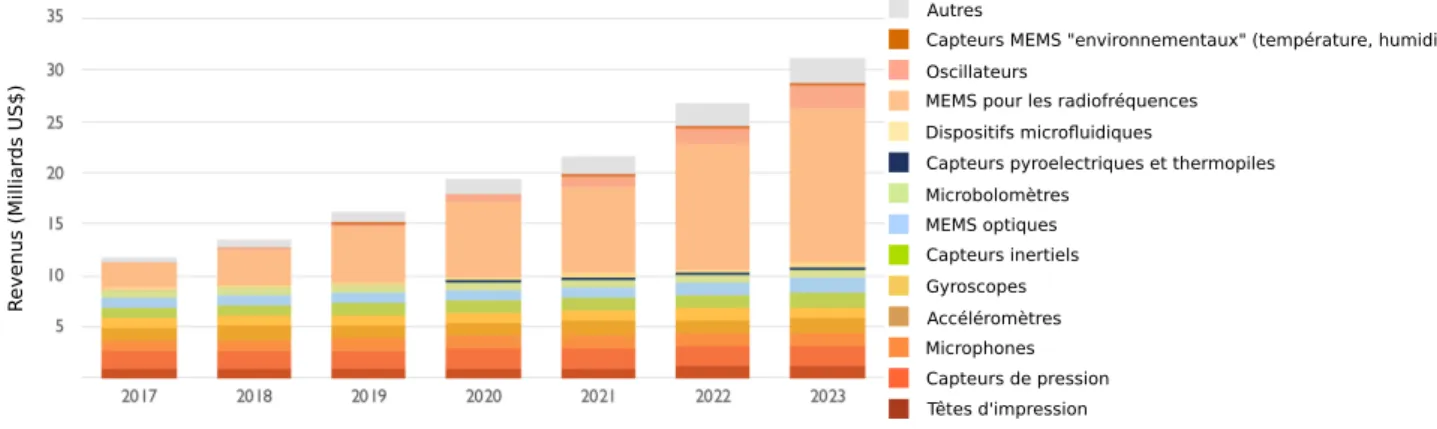 Figure 1.1 – État et prévision des ventes du marché de différents types de MEMS (établi par l’entreprise Yole Developpement [1])