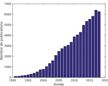 Figure 1.2 – Nombres de publications en lien avec les capteurs MEMS résonants, résultats de recherches sur le moteur google scholar (https ://scholar.google.com) par année, avec les mots-clés &#34;MEMS&#34; &#34;resonator&#34; (pour attester que le résulta