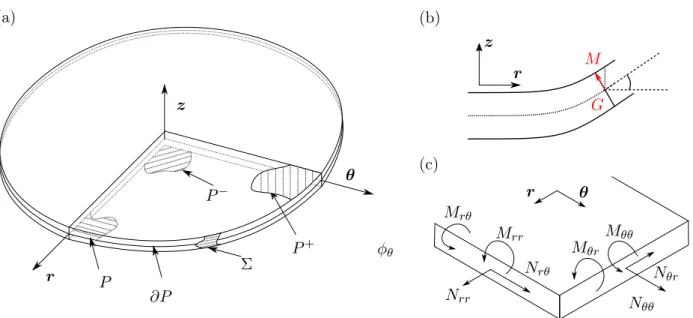 Figure 2.3 – (a) Représentation des domaines de la plaque étudiée. (b) Coupe transversale de la plaque dans le plan (r, z) et rotation d’un volume élémentaire placé à proximité du segment GM pour représenter les hypothèses cinématiques de Kirchhoff-Love