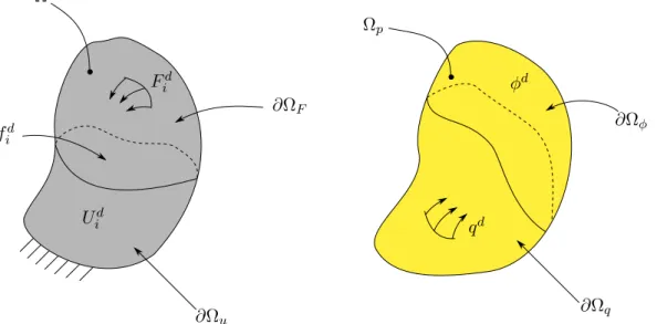 Figure 2.6 – Représentation des différents domaines de l’étude, pour l’ensemble de la structure (gauche) occupant un volume Ω et sur un patch piézoélectrique p (droite) occupant un volume Ω p .
