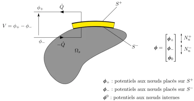 Figure 2.7 – Répartition des domaines d’un patch piézoélectriques pour la partition des potentiels