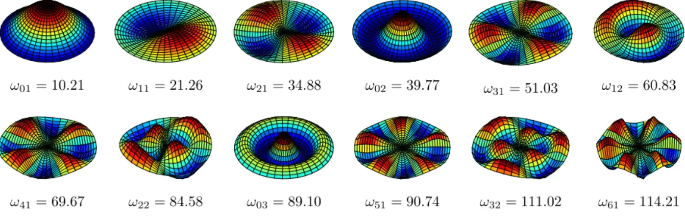 Figure 2.8 – Pulsations propres et déformées modales des douze premiers modes transverses de la plaque circulaire encastrée.