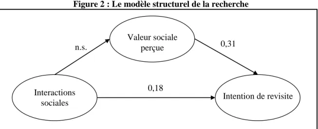 Figure 2 : Le modèle structurel de la recherche 