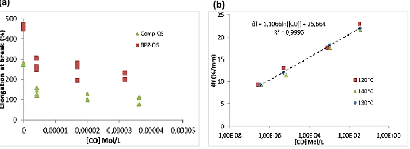 Figure I. 42: Couplage endommagement mécanique/vieillissement sous chargement quasi-statique, (a) évolution  de la contrainte à la rupture et (b) évolution de la cinétique d’endommagement interfacial en fonction de la 