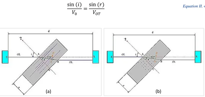 Figure II. 10 : principe de détermination de l'orientation des renforts (a) fibres longitudinales, (b) fibres  perpendiculaires 