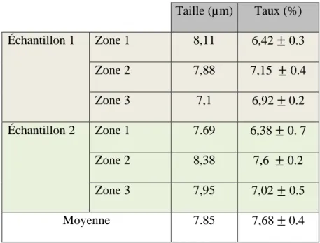 Tableau 1: récapitulatif de la taille moyenne et du taux de porosités dans les 2 échantillons suite aux  observations microscopiques 