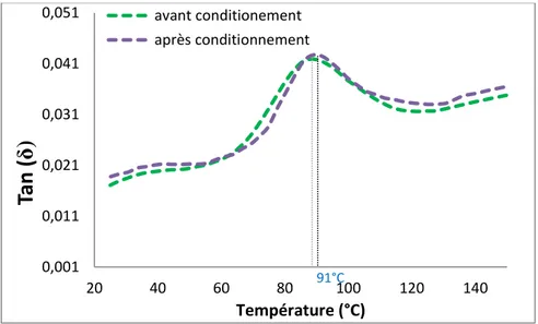 Figure II. 22 : évolution du pic de tan(δ) avant et  après séchage à 65°C 