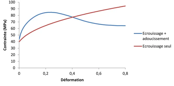 Figure 1 Exemple de l'effet de l'écrouissage et de l'adoucissement sur une courbe contrainte-déformation