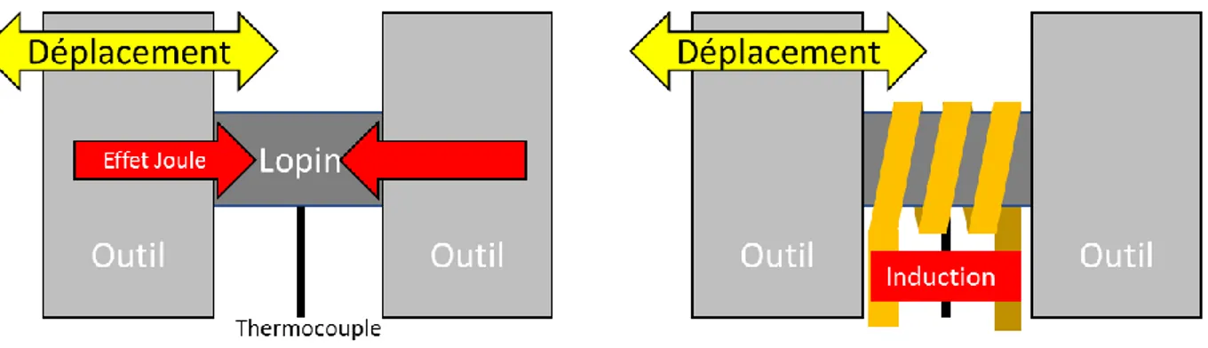 Figure 6 Schéma de principe d'un test de compression à haute température avec une Gleeble 3800 (à gauche) et un plasto- plasto-dilatomètre DIL805 A/D (à droite)
