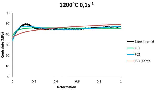 Figure 11 Résultats de l’identification des paramètres de Hensel-Spittel (équation 9) pour trois fonctions-coût différentes