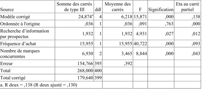 Tableau 2 – Effet du nombre de marques concurrentes sur le rappel de la marque 