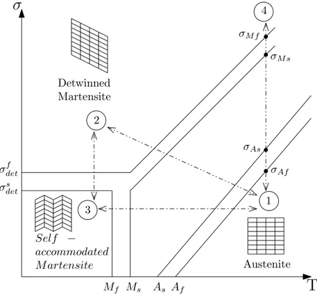 Figure 1.1. Stress-temperature diagram for a SMA (NiTi).