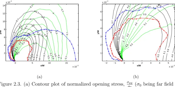Figure 2.3. (a) Contour plot of normalized opening stress, σ yy