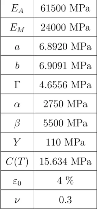 Table 3.1. Material parameters used in ZM model [2]. E A 61500 MPa E M 24000 MPa a 6.8920 MPa b 6.9091 MPa Γ 4.6556 MPa α 2750 MPa β 5500 MPa Y 110 MPa C(T ) 15.634 MPa ε 0 4 % ν 0.3