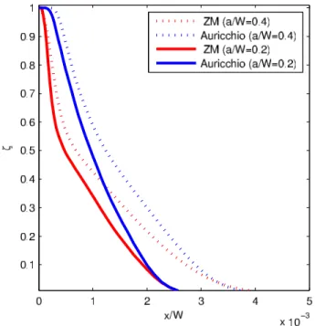 Figure 3.6. Martensite fraction, ζ along the crack tip in positive x direction as shown in Figure 3.2, u=0.1 mm.