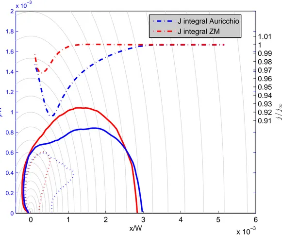 Figure 3.9. Solid lines are the phase transformation start boundary (ζ = 0 + ), dotted lines represents full martensite region (ζ = 1), dashed lines are J-integral curves,