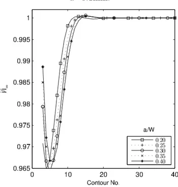 Figure 3.11. J-integrals calculated using ZM model for different a/W ratios, u=0.1mm.