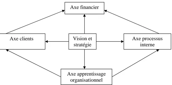 Figure 1 : Le Tableau de Bord Prospectif (Kaplan et Norton, 1998) 