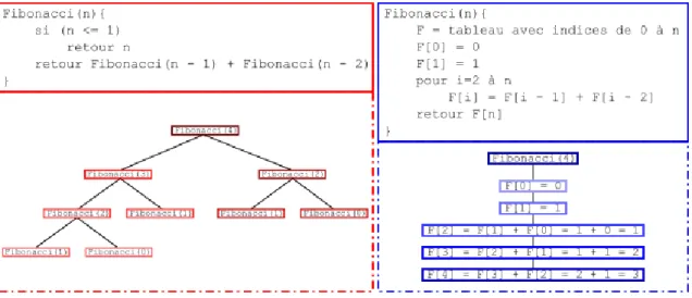 Figure 1.11 – Algorithme de Fibonacci par récursivité et algorithme de Fibonacci par programmation dynamique