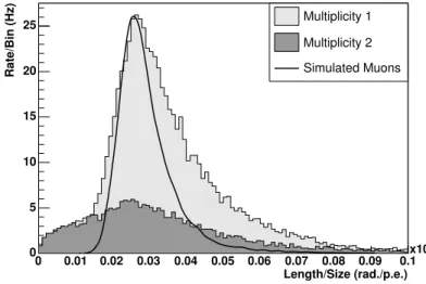 Fig. 6.5: Distribution du rapport longueur/intensit´e pour des ´ev´enements monot´elescope ( histogramme gris clair), et pour des ´ev´enements de multiplicit´e 2 (histogramme gris fonc´e)