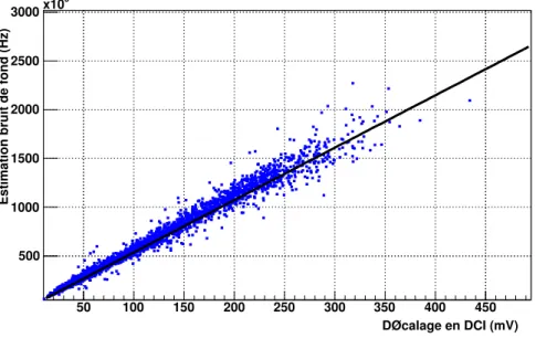 Fig. 8.21: Variation de la DCI en fonction du bruit de fond de ciel.
